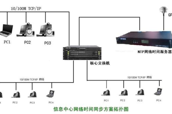 中国标准时间服务器，它是如何保证全国时间同步的？