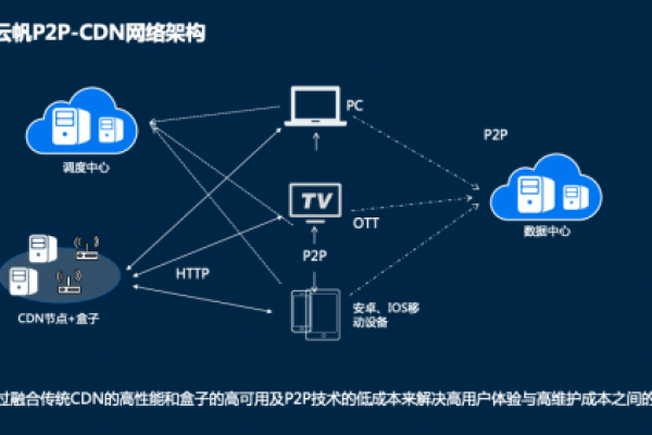 如何利用CDN云链优化全球内容分发性能？  第1张