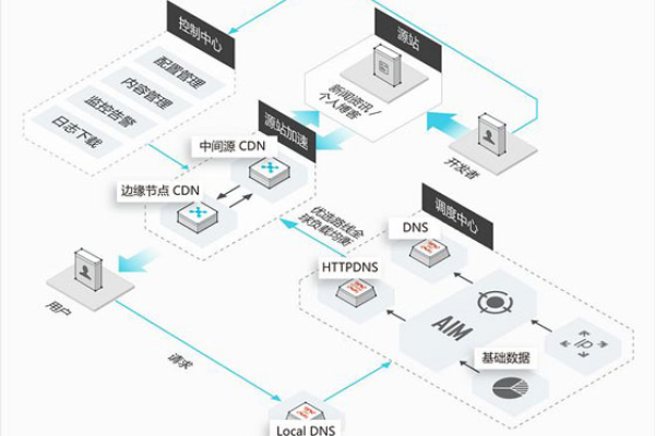 如何有效利用CDN拉源技术优化网站性能？