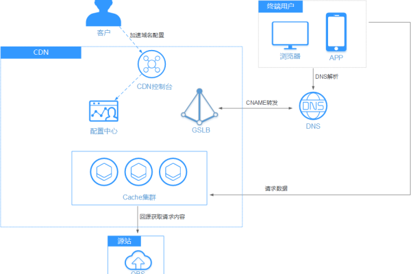 如何有效部署CDN以实现全球覆盖？  第1张