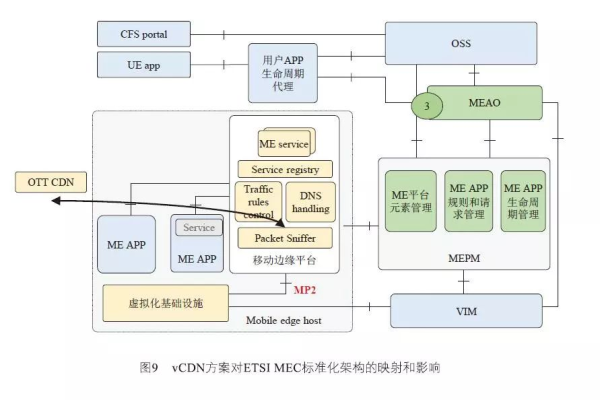 MEC与CDN如何协同工作以优化内容分发？