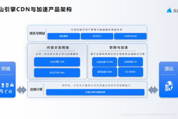 如何利用七牛CDN优化网站性能和加速内容分发？