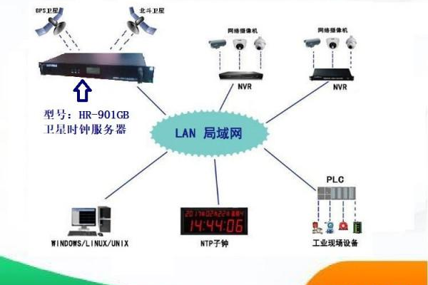 如何正确配置NTP服务器以确保时间同步精确性？