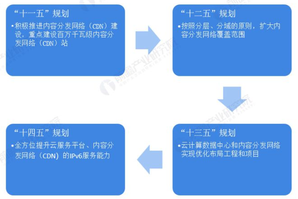 CDN公司如何优化全球内容分发策略？