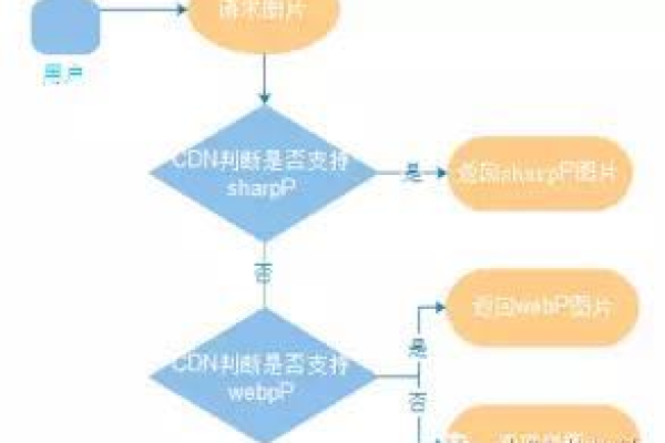 如何有效利用CDN技术优化图片加载速度？