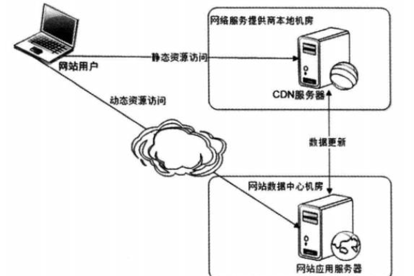 如何有效利用CDN查看功能来优化网站性能？