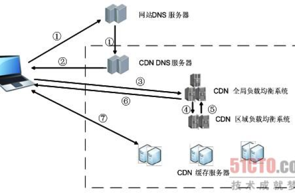 如何在CDN环境中获取用户的真实IP地址？