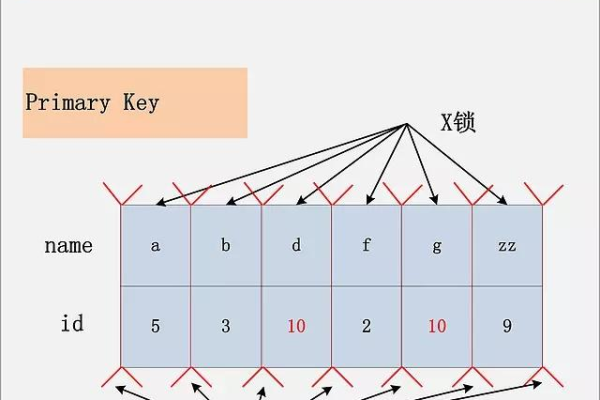 MySQL间隙锁的工作原理是什么，它如何影响并发控制？