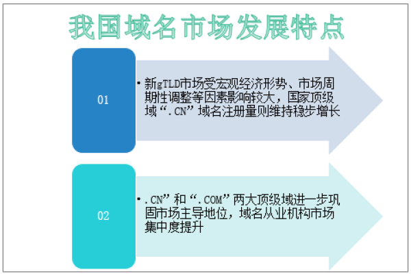 白城域名注册市场现状如何？探讨本地域名的注册趋势与机遇