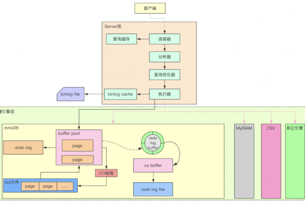 如何优化MySQL以应对高并发场景？