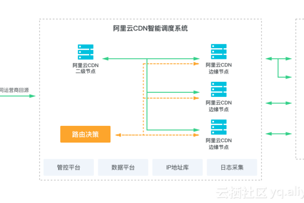 如何利用CDN加速WebSocket通信以提高网络性能？