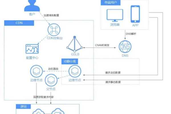 如何理解CDN加速服务及其对网络性能的影响？