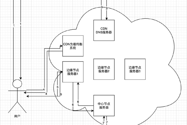 如何优化CDN节点以提高网站加载速度？