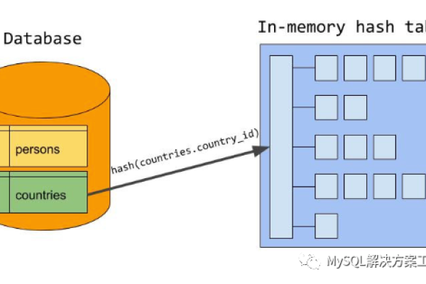 mysql hash_HASHHASH，这是否意味着MySQL的哈希函数存在潜在问题？