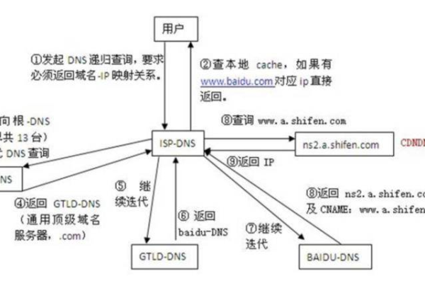 如何优化CDN域名解析以提高网站性能？