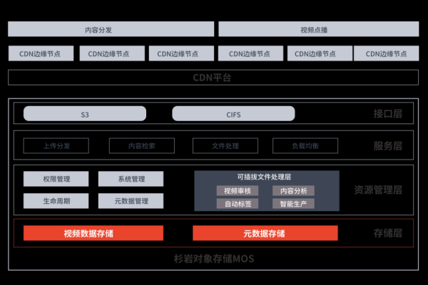 如何有效利用对象存储和内容分发网络（CDN）来优化网站性能？