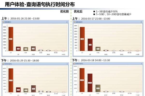 如何有效扩大并收缩数据库以优化性能？