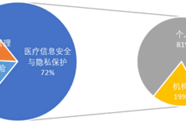 如何有效实施等保划分和区块划分以提升信息安全？