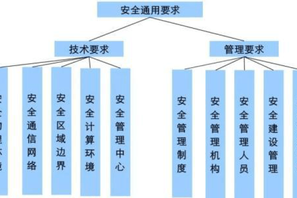 安全设备的等保标准_安全设备