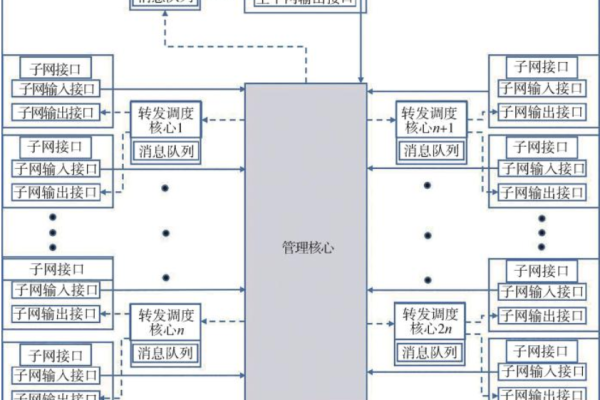 如何有效管理控制消息队列以提高系统性能？