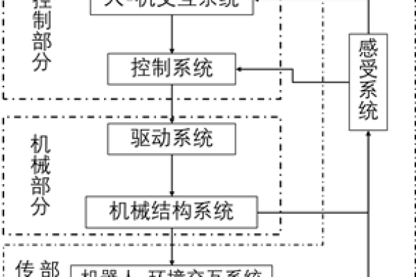 如何优化控制结构流程以提高系统性能？  第1张