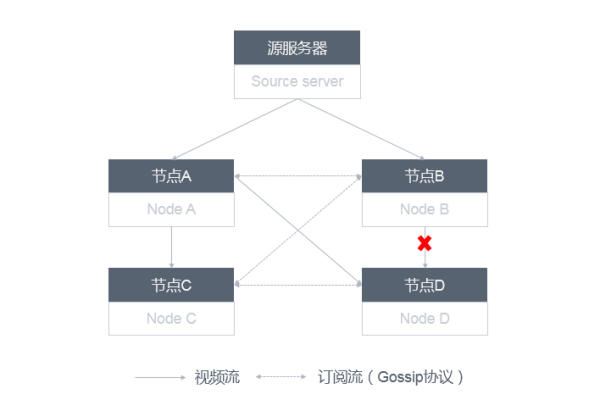 如何构建高效的开源CDN架构以优化内容分发网络？