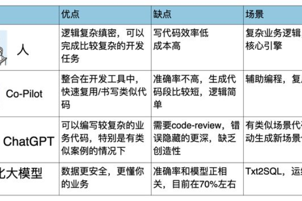 如何利用可视化开发环境提升编程效率和准确性？