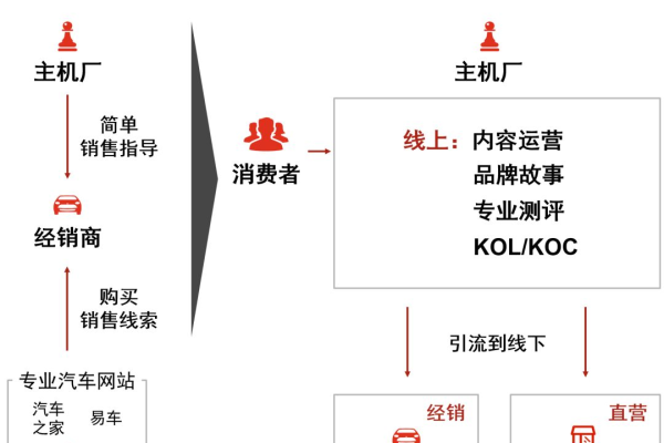 如何应对获取线索困难并提高客户留存与转化效率？