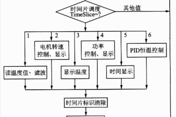 多线程技术在服务器启动过程中的必要性是什么？