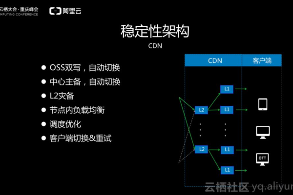 如何确保CDN内容的安全传输，鉴权机制的重要性？