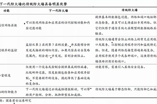 下一代防火墙，如何确保您的安全方案配套表的完整性和有效性？