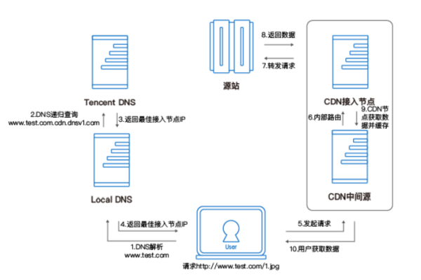 海外融合CdN，如何实现全球内容分发的无缝对接？