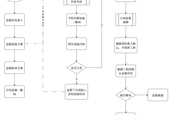 如何确保信息化运维管理制度和流程规范的有效实施？