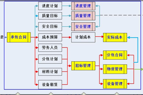 如何在信息系统集成项目中有效管理操作流程？