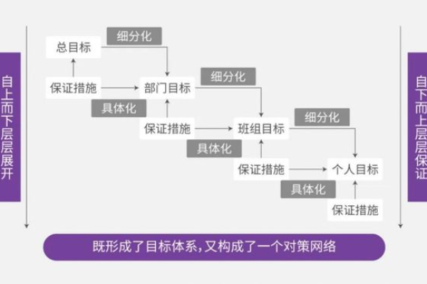 如何高效实施ISDP目标管理策略？