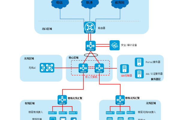 服务器在现代网络架构中扮演着怎样的关键角色？