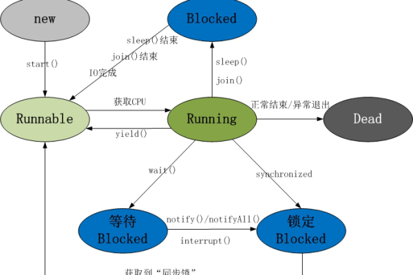 Java中的线程安全，如何确保多线程环境下的数据一致性和安全性？