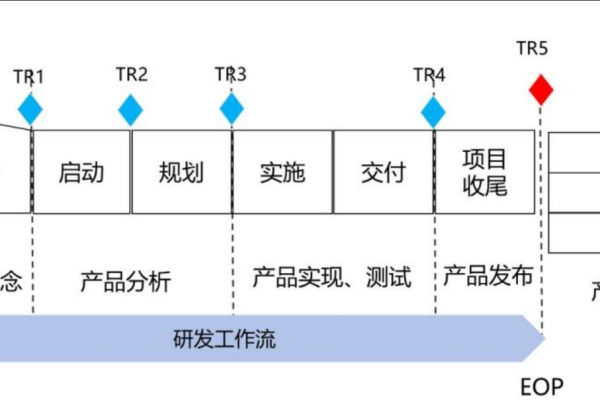 如何构建高效的系统开发环境？