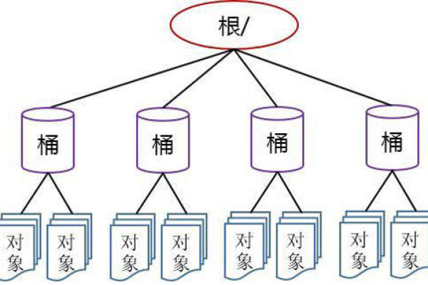 对象存储技术究竟有哪些显著优势？