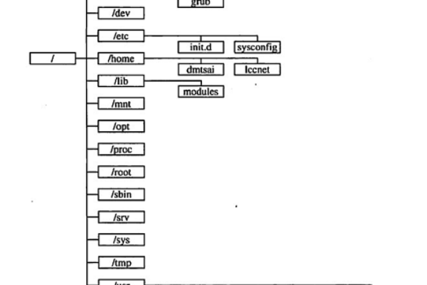 如何高效利用Linux分解式目录结构进行文件管理？