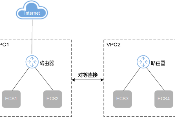 虚拟私有云与VPC是同一概念吗？