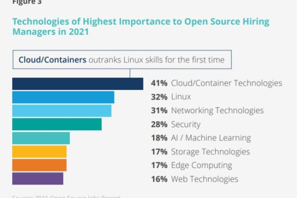 掌握Linux技能，在当今技术世界中真的必要吗？