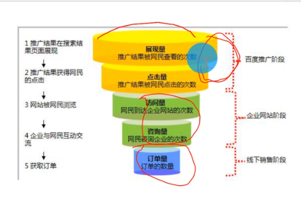 如何快速策划出一份有效的SEM营销方案？七个方向助你轻松搞定！