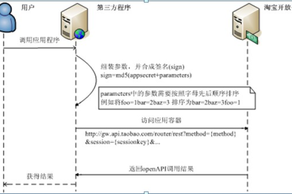 如何挑选适合自己需求的云服务API？