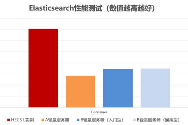 轻量级应用服务器究竟能带来哪些优势？