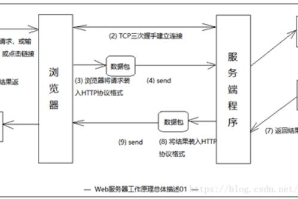 网络服务器的运行机制究竟遵循哪些基本规则？