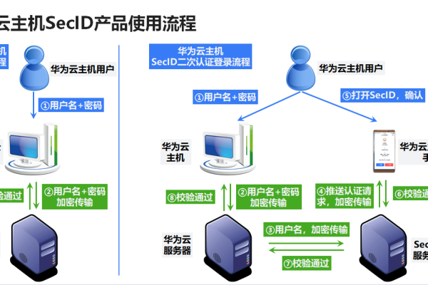 在香港使用云主机服务时，哪些地区允许连接非华为提供的云服务器？