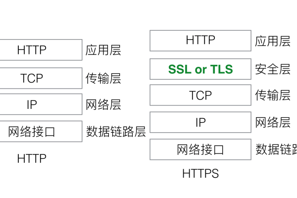 电子商务中SSL协议是如何增强服务器安全性的？