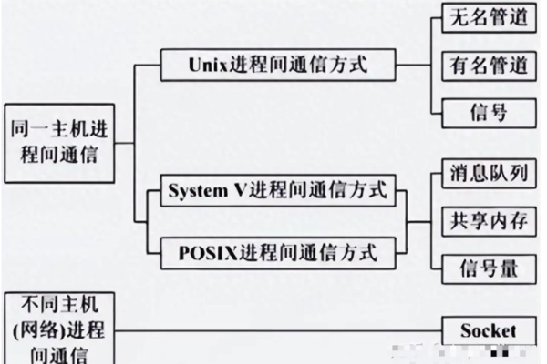 头歌Linux信号通信，如何有效利用信号机制进行进程间通信？