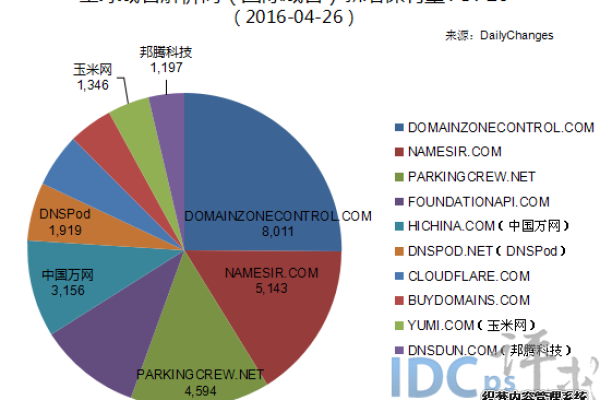 如何在国际市场上挑选合适的国外域名注册商？